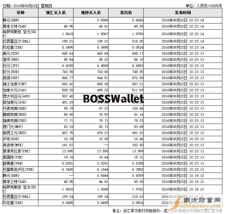 中国外汇今日牌价表最新价格,美元对人民币的汇率。 中国外汇今日牌价表最新价格,美元对人民币的汇率。 百科