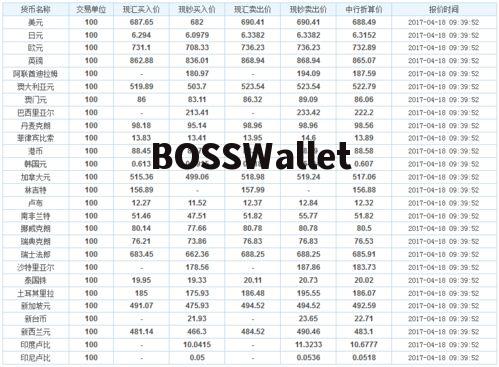 中国外汇今日牌价表最新价格,美元对人民币的汇率。 中国外汇今日牌价表最新价格,美元对人民币的汇率。 百科