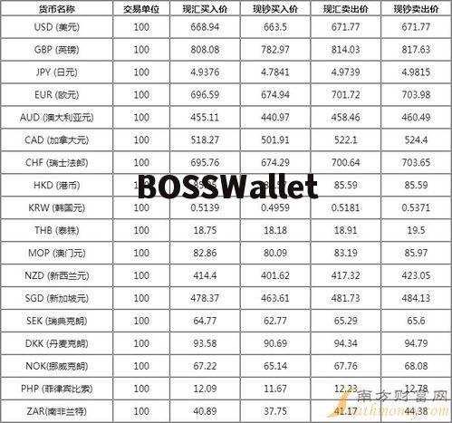 中国外汇今日牌价表最新价格,美元对人民币的汇率。 中国外汇今日牌价表最新价格,美元对人民币的汇率。 百科